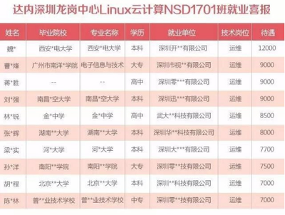 達(dá)內(nèi)教育北京校區(qū)Linux云計(jì)算學(xué)員畢業(yè)即就業(yè)，薪資高達(dá)12000元，廣州軟件開發(fā)培訓(xùn)同步領(lǐng)航
